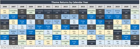 Six Questions to ask yourself before investing in Sectoral and Thematic ...