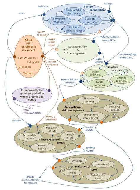 Framework for Operational Resilience Management of Critical ...