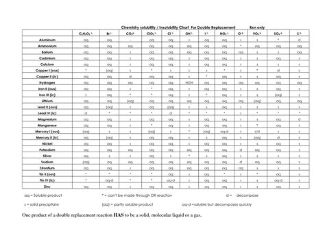 Solubility Table - Sayre Chemistry 2