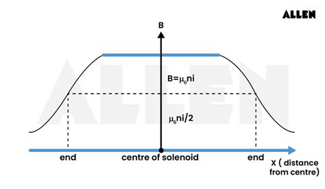 Solenoids: Working Principle, Types and FAQs
