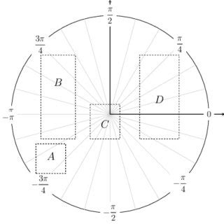 Image result for Atan2 Function Plot