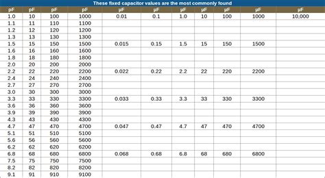 Image result for Capacitor Table