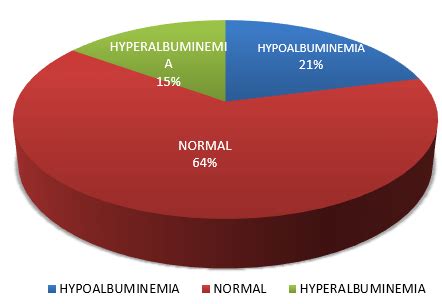 Evaluation of serum cholesterol and serum albumin level as a risk ...