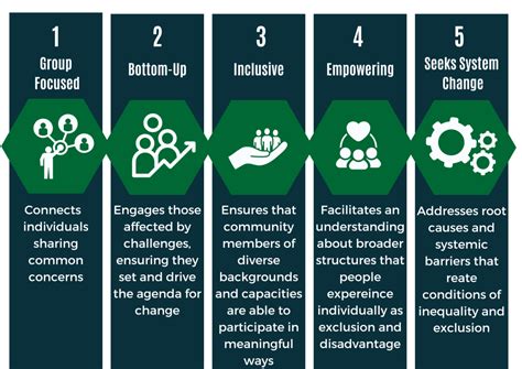 Approaches and Methods of Community Development 的图像结果