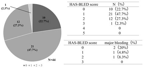 Risk Factors for Bleeding Events in Japanese Patients with Advanced ...