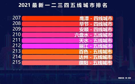 2021年中国城市分级完整名单，最新一二三四五线城市排名，看看你的家乡是几线城市？ - 视频下载 Video Downloader