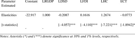 Vector Error Correction Model Two Stata 的图像结果