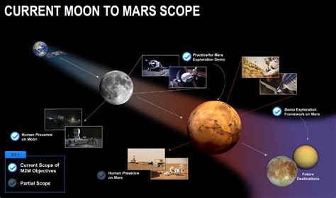 Mars Colonization Timeline Nasa