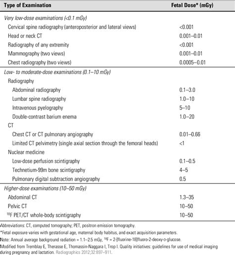 Table 3 from Guidelines for Diagnostic Imaging During Pregnancy and Lactation | Semantic Scholar