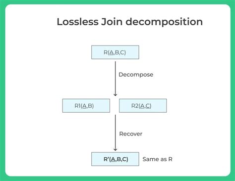 Image result for Lossless Join Decomposition Explained