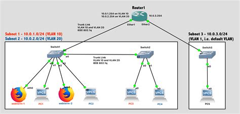How to configure VLAN on cisco router using 802.1q encapsulation protocol