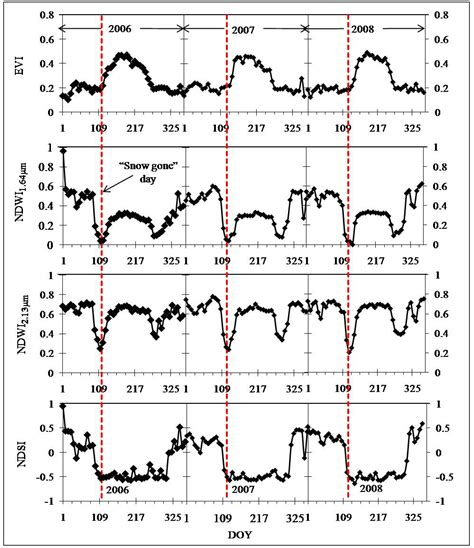 Evaluating Potential of MODIS-based Indices in Determining “Snow Gone ...