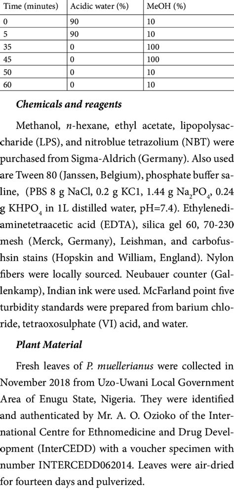 Image result for HPLC Gradient