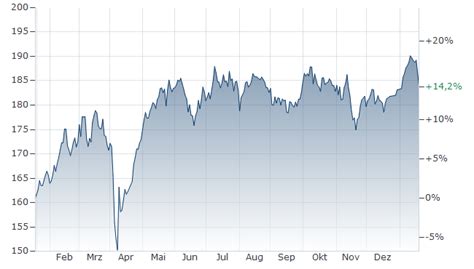 AMUNDI CORE DAX ETF Kurs | ETF200 | LU2611732046 | finanzen.net