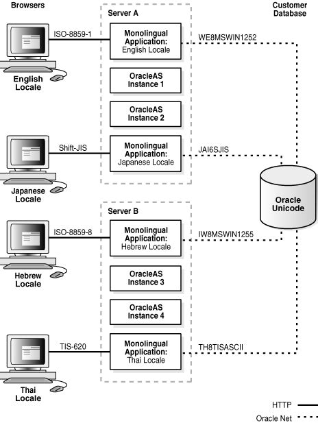 Image result for Oracle Internet Application Server