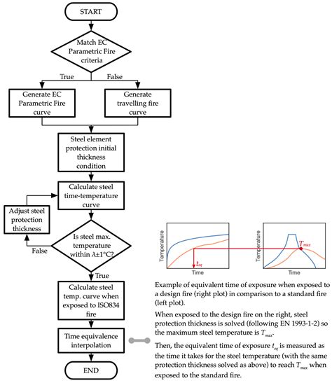 Reliability-Based Fire Resistance Periods for Buildings in England