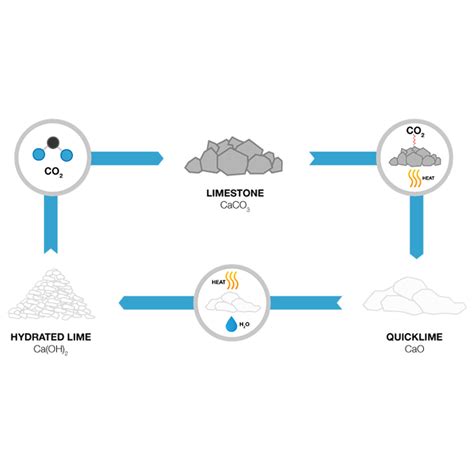 Quicklime | Sage Restoration | Canada USA