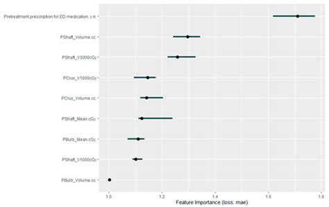 Predicting Erectile Dysfunction after Highly Conformal ...