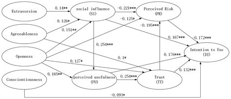 Research on the Public’s Intention to Use Shared Autonomous Vehicles ...
