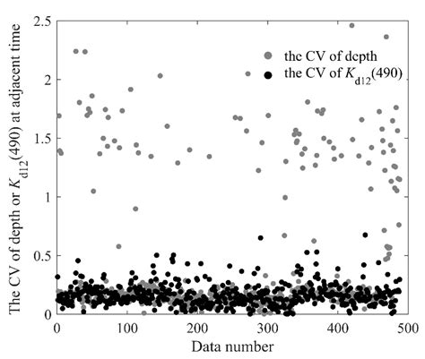 Diurnal Variation of the Diffuse Attenuation Coefficient for ...