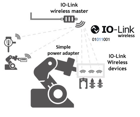 Image result for IO-Link Tutorial