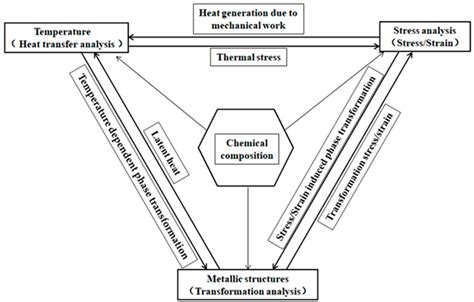 Effect of Transformation Plasticity on Gear Distortion and Residual ...