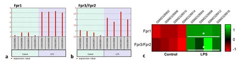 Effects of Formyl Peptide Receptor Agonists Ac9-12 and WKYMV in In Vivo ...