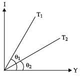 In the V-I graph for a given metallic wire at two different ...