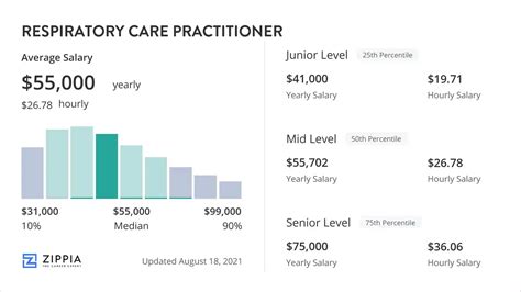 Respiratory Care Practitioner Salary Insights - Zippia