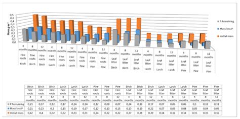 Impact of Leaf Litter and Fine Roots in the Pool of Carbon, Nitrogen ...