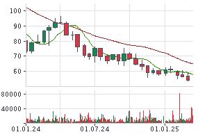 PORSCHE AKTIE | Aktienkurs | DE000PAG9113 | PAG911 | News | finanzen.net
