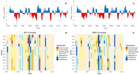 Calculation of the SPI, SPEI, and GRDI Indices for Historical Climatic ...