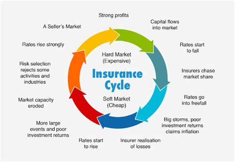 Image result for Insurance Cycle Explained