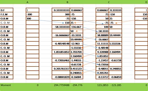 Image result for Distributed Method of Continuous Beam
