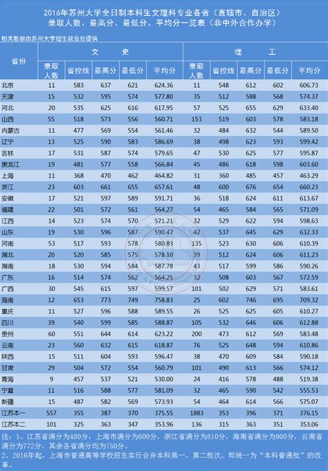 2016年苏州大学文理科专业各省（直辖市、自治区） 录取人数、最高分、最低分、平均分一览表（非中外合作办学）