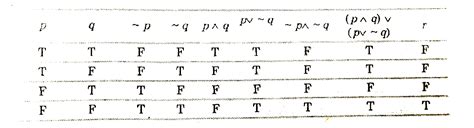 The Boolean expression `((p wedge q) veef (p vee ~q)) wedge (~p wedge ...