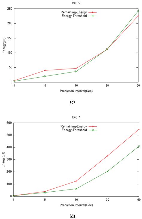 A Multi-Node Energy Prediction Approach Combined with Optimum ...