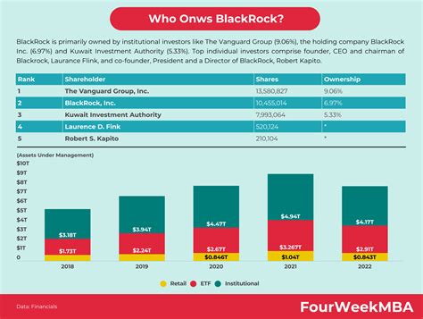 Who Owns The Vanguard Group - FourWeekMBA
