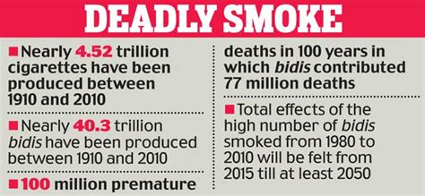 Alarming! Tobacco has killed 100 million young men in India in 100 ...
