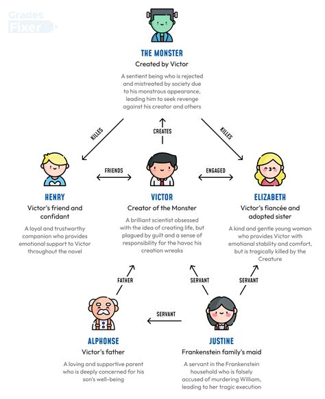 Frankenstein Infographics: Visualizing Key Concepts in Mary Shelley's Novel