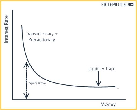 Image result for Liquidity Preference Graph