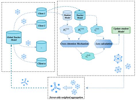 pFedKA: Personalized Federated Learning via Knowledge Distillation with ...