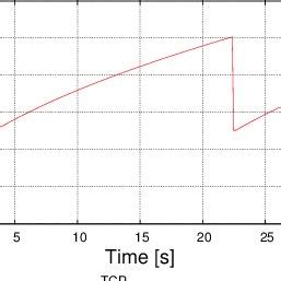 Image result for Congestion Control Algorithm