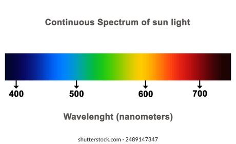 Image result for Continuous Spectrum Graph