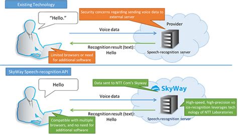 Image result for Java Speech API Recognition