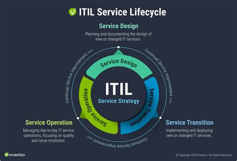 ITIL Environment Explained 的图像结果