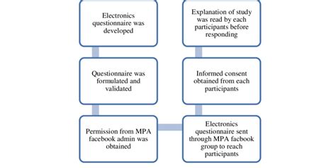 Image result for Data Collection Disposal Process Flow