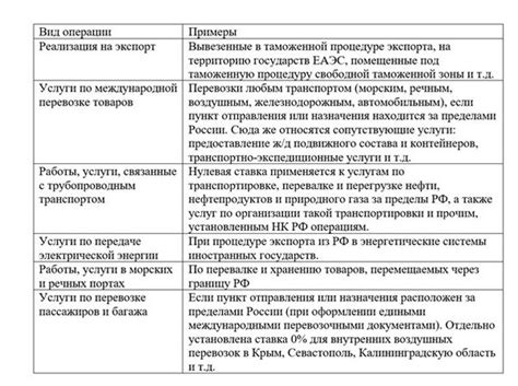 Ставки НДС: какие и когда применяются