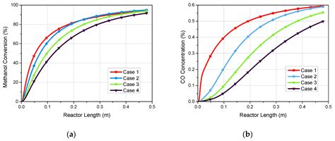 Modeling and Design of a Multi-Tubular Packed-Bed Reactor for Methanol ...
