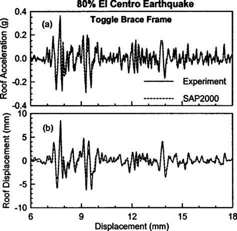 Image result for SAP2000 Advanced Analysis